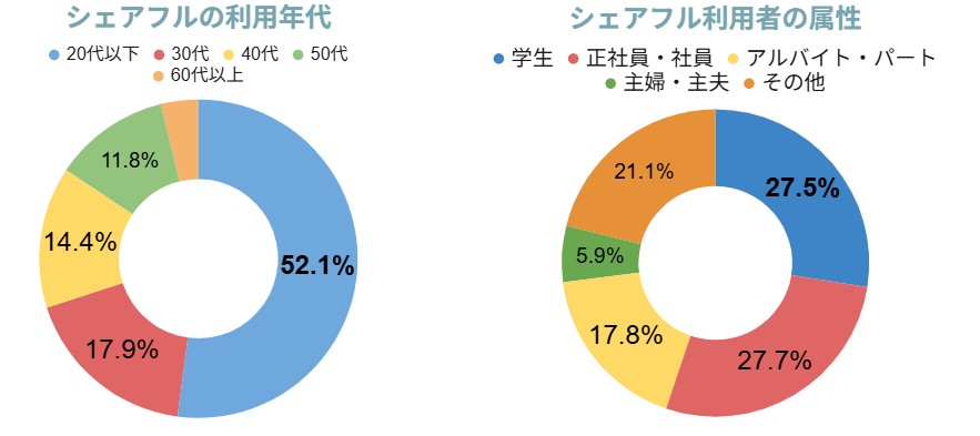 シェアフルの利用者データ