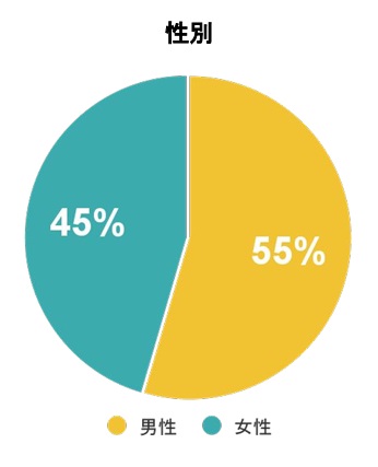 シェアフル男女比