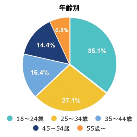 シェアフル年齢層