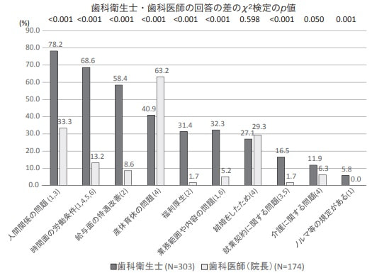 歯科衛生士の転職理由