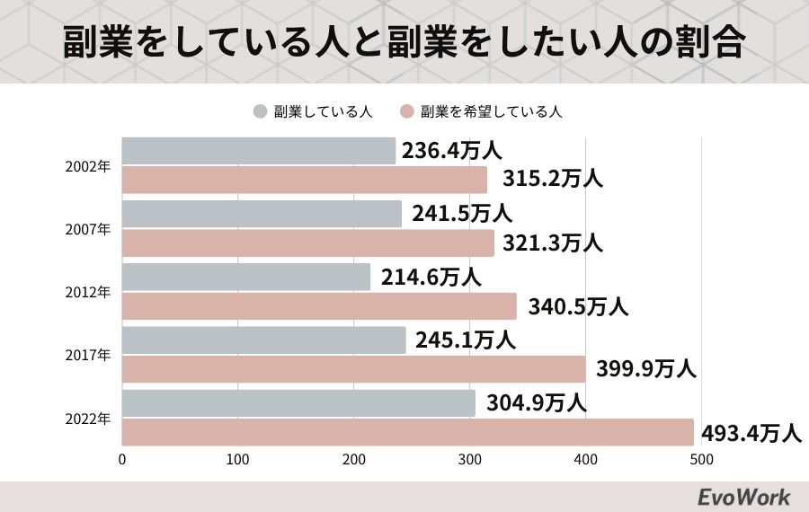 副業をしている人と副業したい人の割合