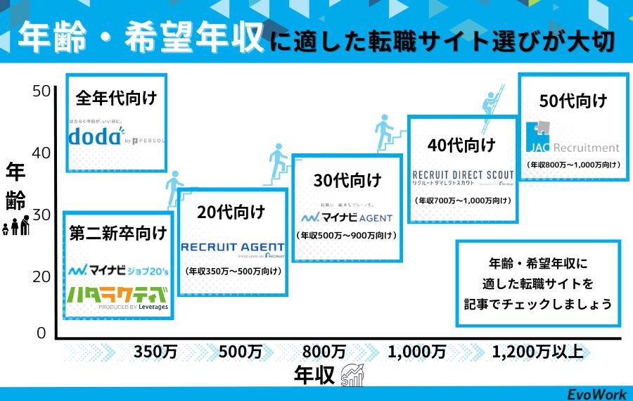 転職サイトの選び方3