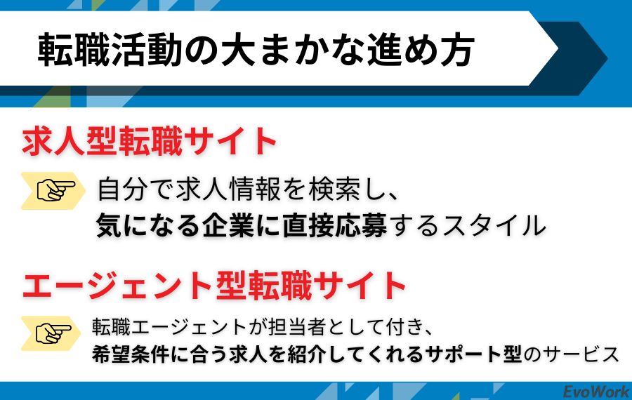 転職活動の大まかな進め方