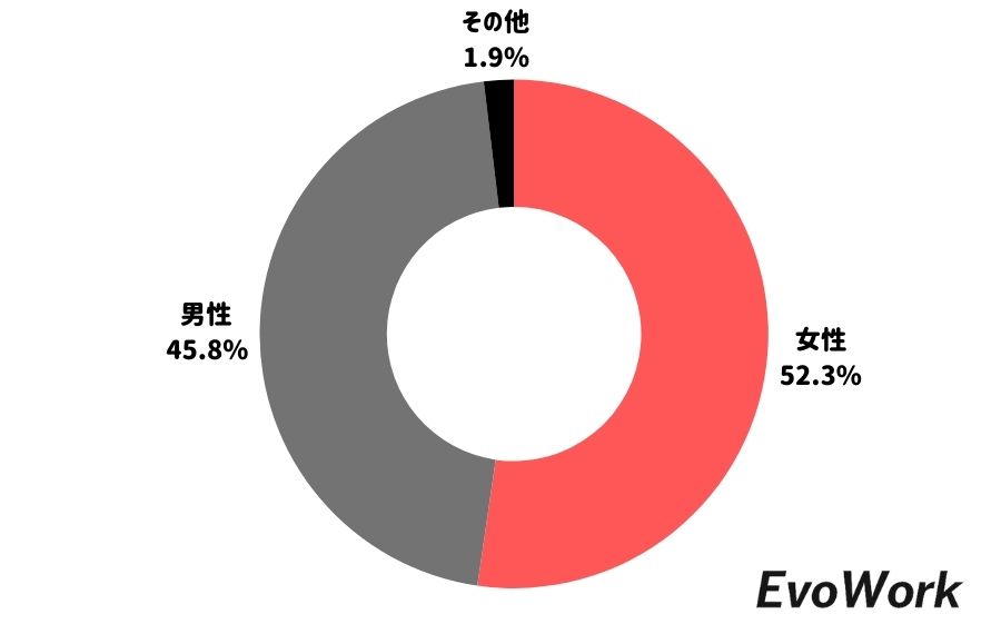 Timee（タイミー）男女比