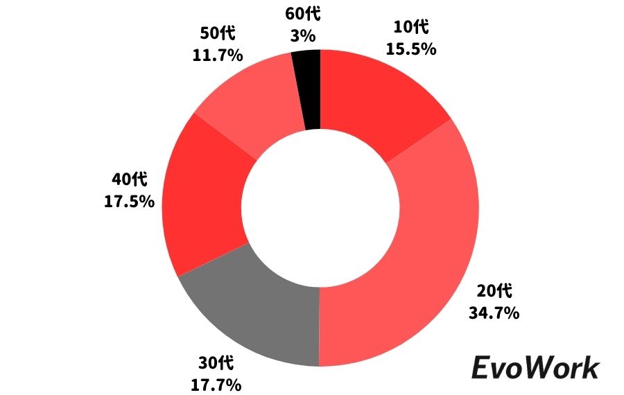 Timee（タイミー）年齢層