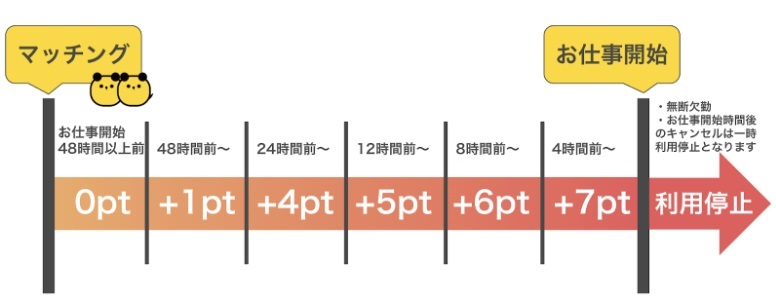 タイミーのペナルティポイント