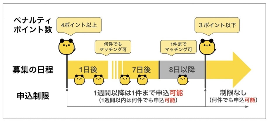 タイミーの制限