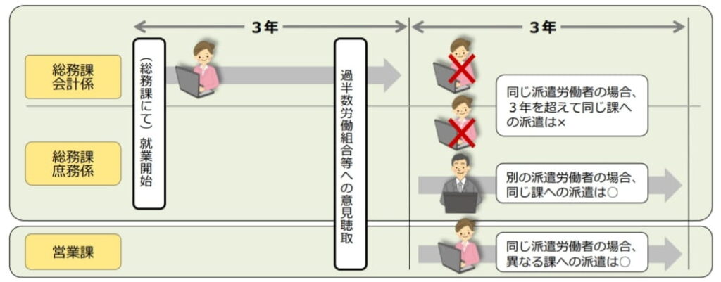 労働者派遣法3年ルール